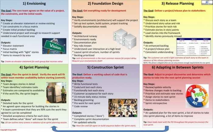 Cheat flowchart charter projectmanager agile constructionplacements cpc explaining excel furthermore