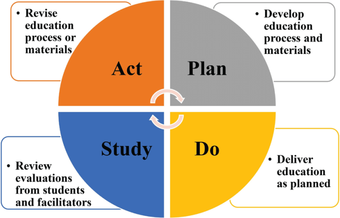 The pdsa cycle forms the conceptual basis for continuous improvement