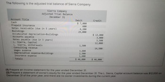 The following is the adjusted trial balance of sierra company.